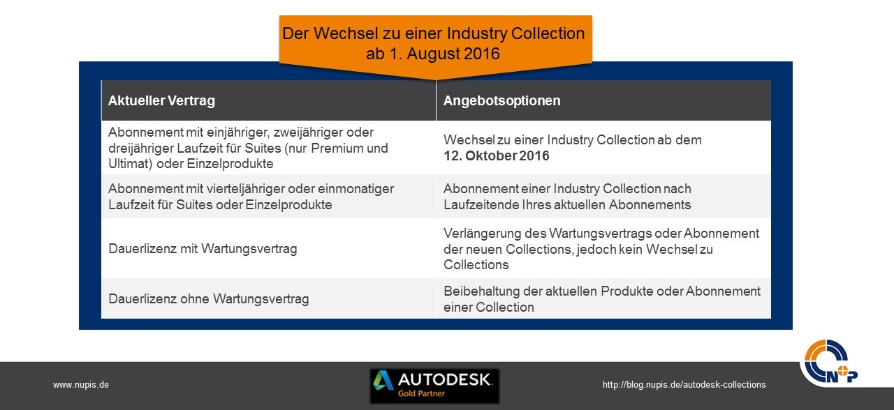 Industry Collection ab dem 1. August 2016