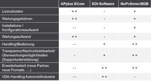 Funktionsvergleich mit EDI-Software und APplus