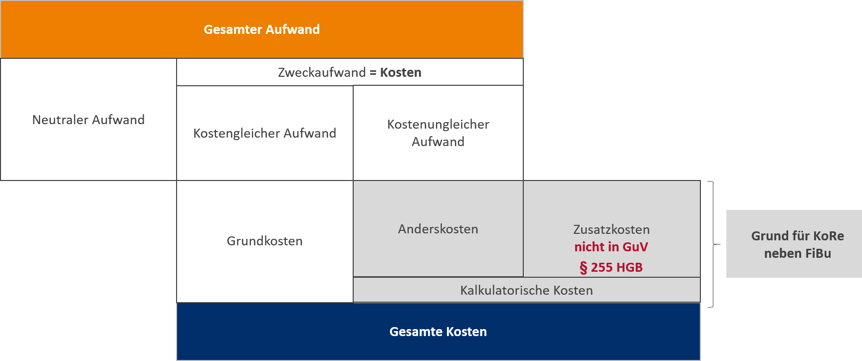 Aufbau einer Kostenrechnung: die Kostenartenrechnung