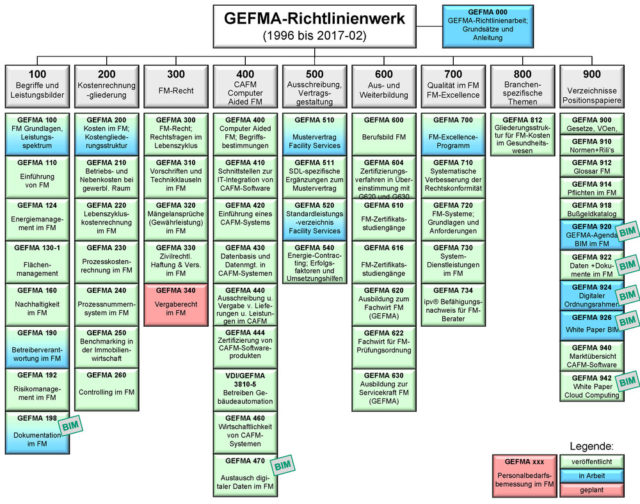 GEFMA-Richtlinienwerk
