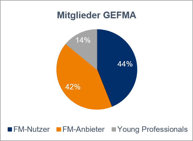 Prozentuale-Verteilung-der-Mitglieder-des-GEFMA