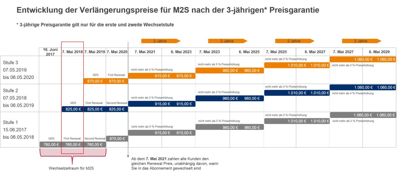 Entwicklung-der-Verlängerungspreise-für-M2S