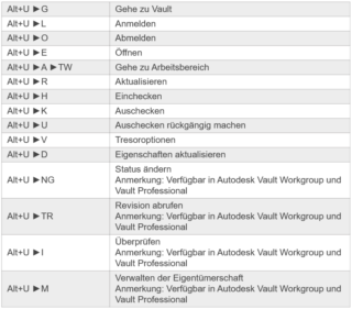 Shortcuts für Autodesk Vault – N+P-Blog