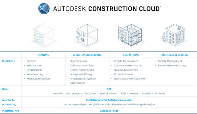 Übersicht Autodesk Construction Cloud