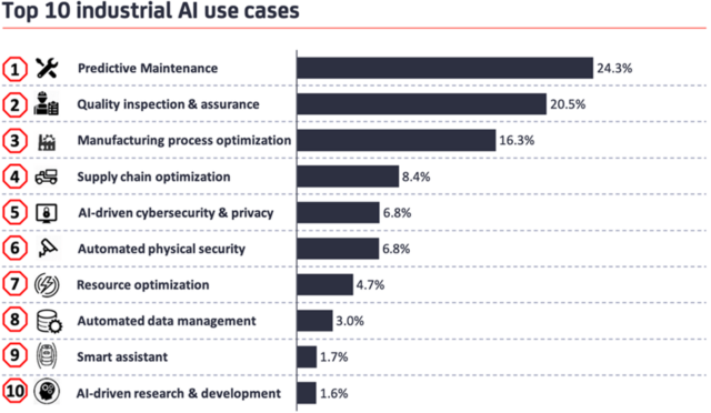 top-10-industrial-ai-use-cases