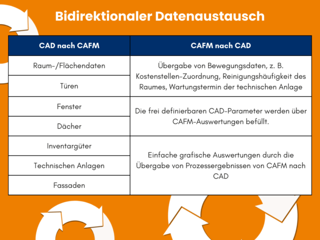 Bidirektionaler Datenaustausch zwischen CAD und CAFM