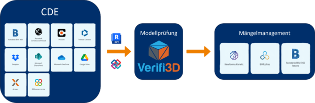 Verifi3D verbindet und integriert