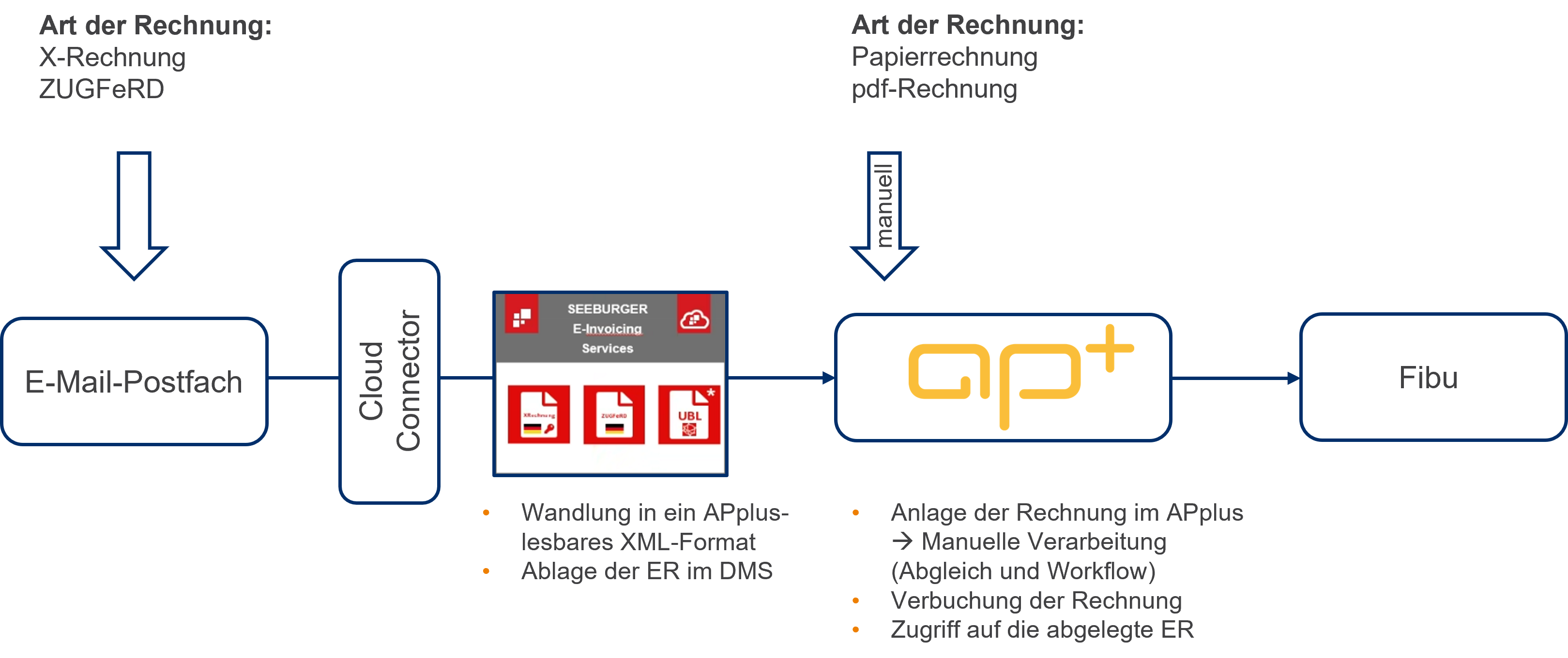 E-Rechnung - Elektronischer Empfang und Verarbeitung von Rechnungen