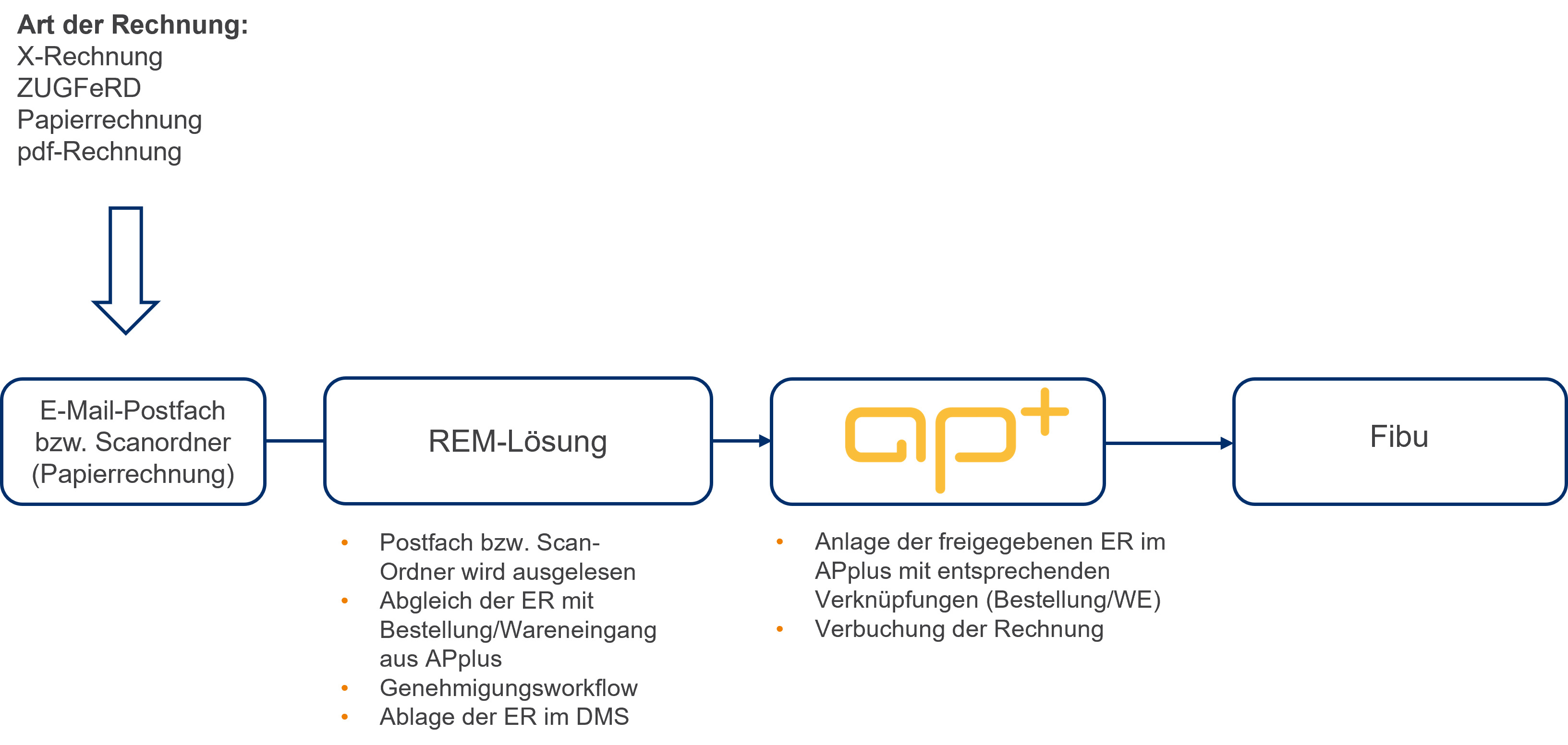 E-Rechnung - Elektronischer Empfang und automatische Verarbeitung von Rechnungen