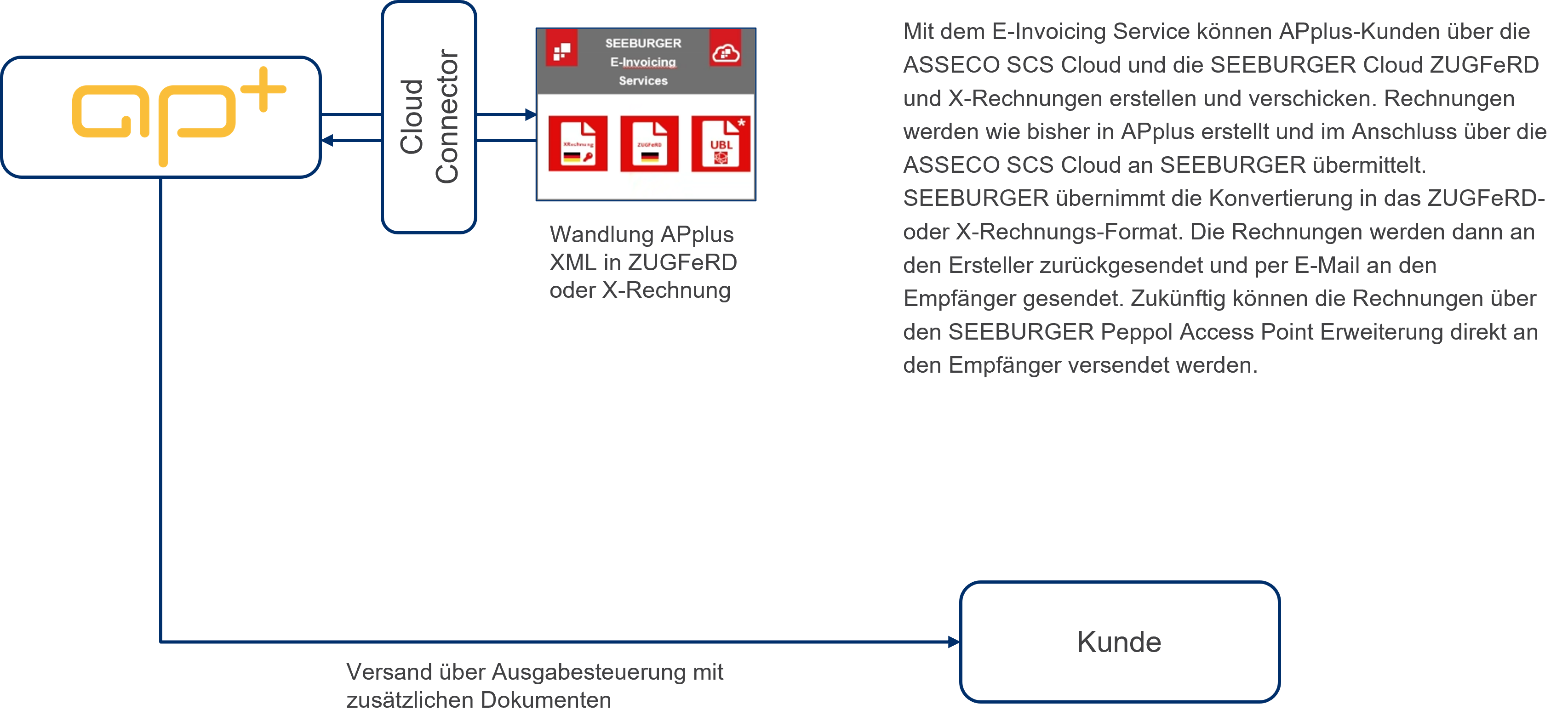 E-Rechnung - Elektronischer Versand