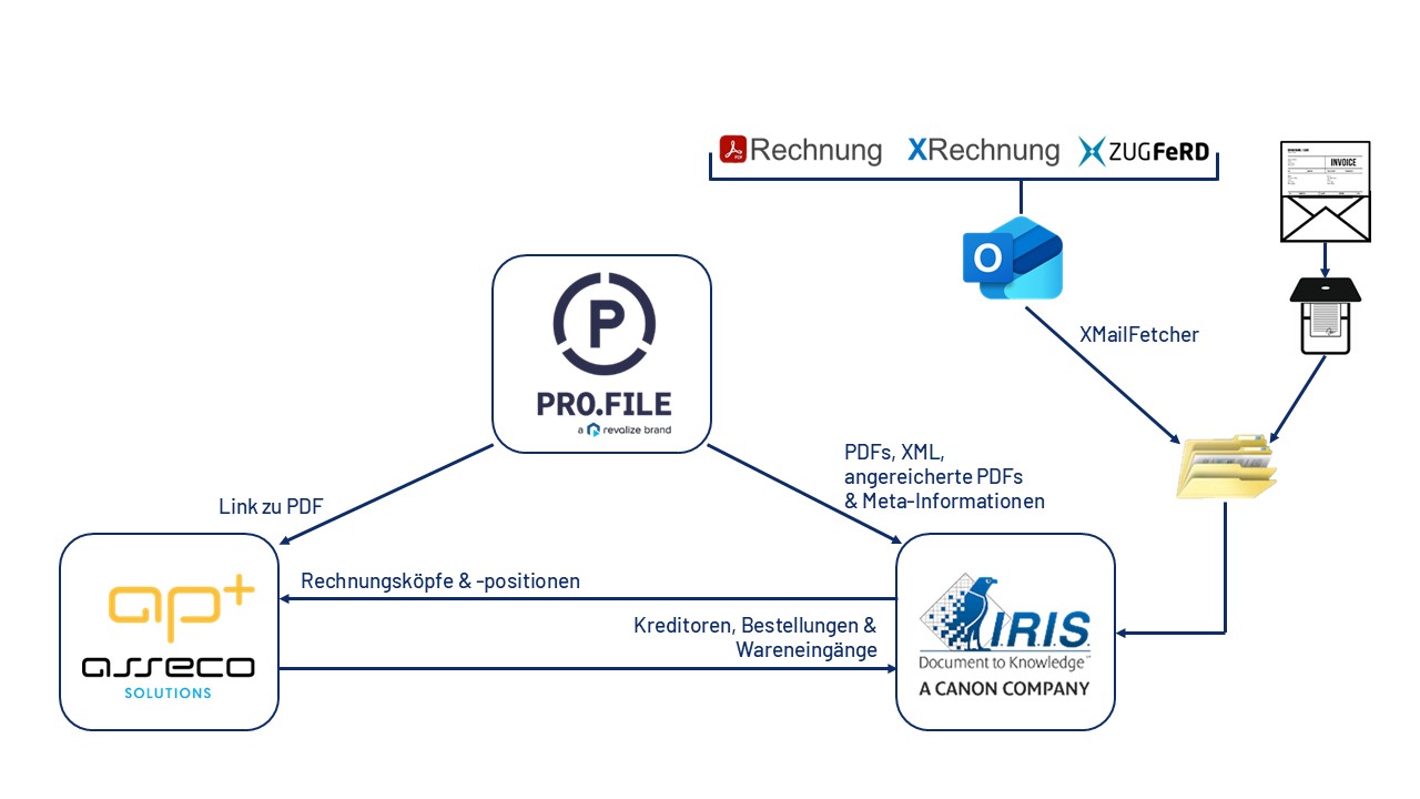 Papier und elektronische Rechnungen effizient verarbeiten