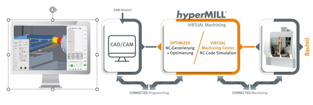 CAM Rüstzeiten reduzieren: digitaler Zwilling