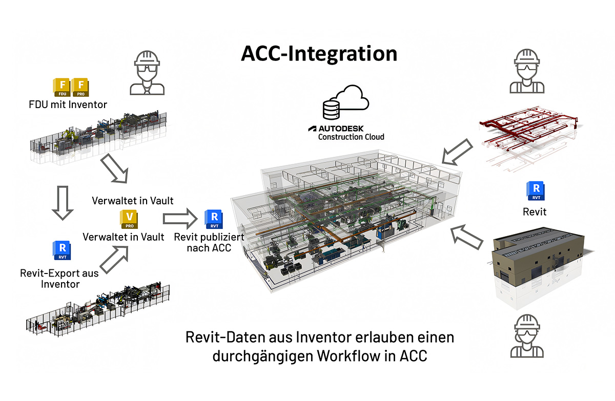 Visualisierung der ACC-Integration mit Autodesk Revit, Inventor und Vault für durchgängige Fabrikplanung