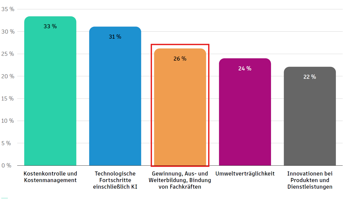 Derzeitige Herausforderungen Fertigung (State-of-Design-Make-Report 2025 Autodesk)