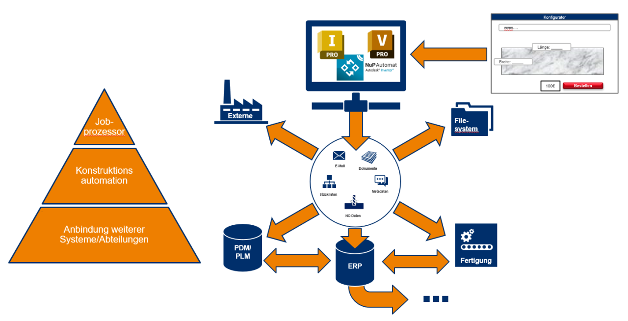 Teilautomatisierung und Anbindung von Systemen