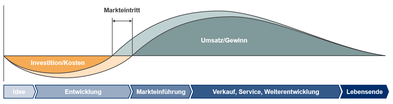 Unterschied bei gelebten PLM-Prozessen
