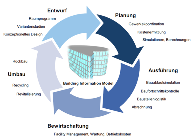 Was umfasst das Building Information Model?