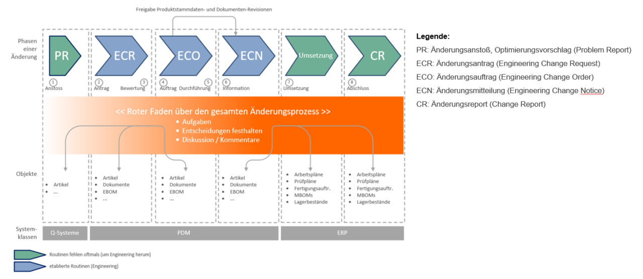 NUPIS-Blog-PLM-Änderungsmanagement