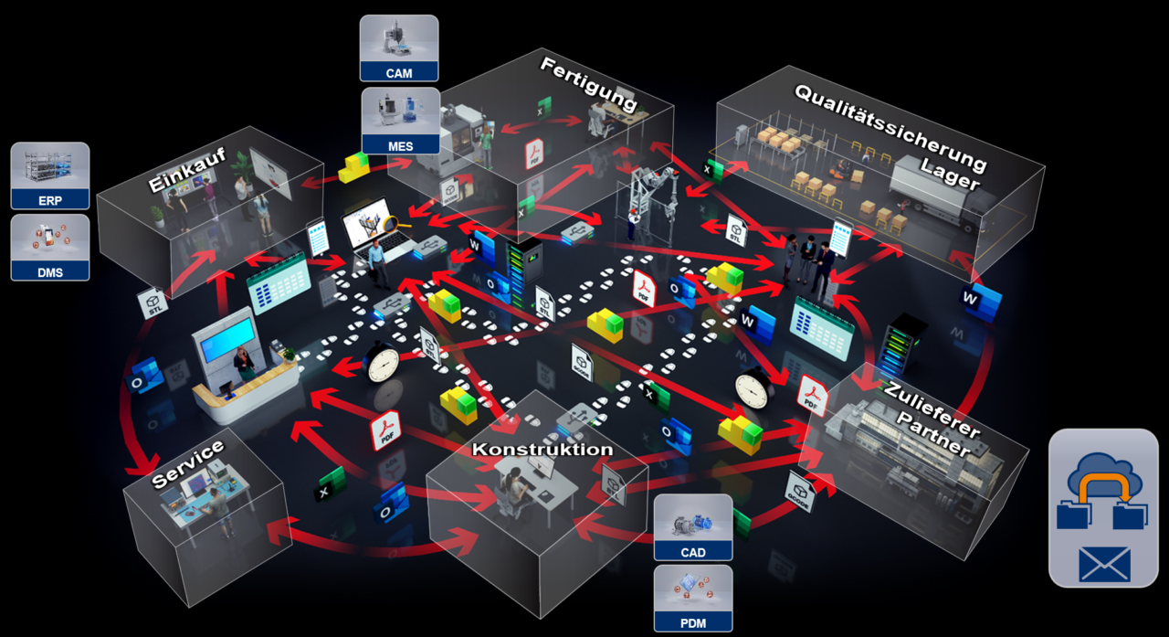 Klassische Systemlandschaft - Änderungsmanagement PLM