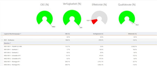 Steuerung mit effektiven Übersichten in Echtzeit
