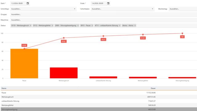 Effektive Fehleranalyse und Auswertung von Störquellen und Ereignissen