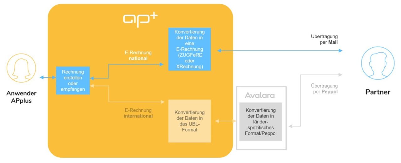 Schaubild Rechnungsverarbeitung in APplus