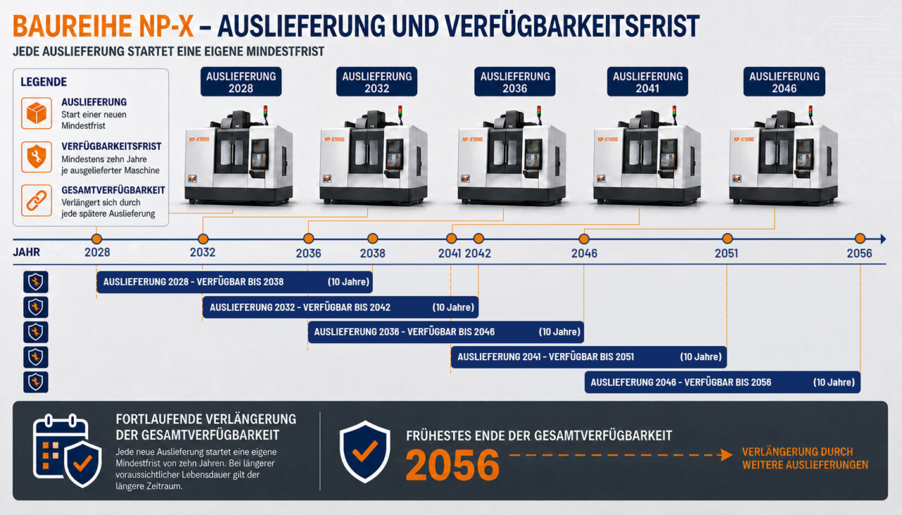 Zeitachse mit gestaffelten Auslieferungen und den daraus folgenden Verfügbarkeitsfristen
