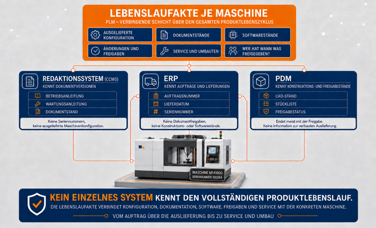 Redaktionssystem, ERP und PDM mit der fehlenden Lebenslaufakte (PLM) als verbindender Schicht