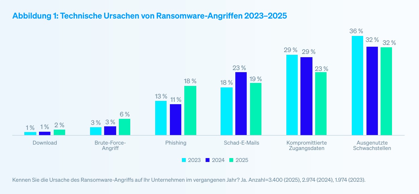 Statistik zu Ransomware-Ursachen 2023–2025: Ungepatchte Schwachstellen führend, Grund für konsequentes Patchmanagement