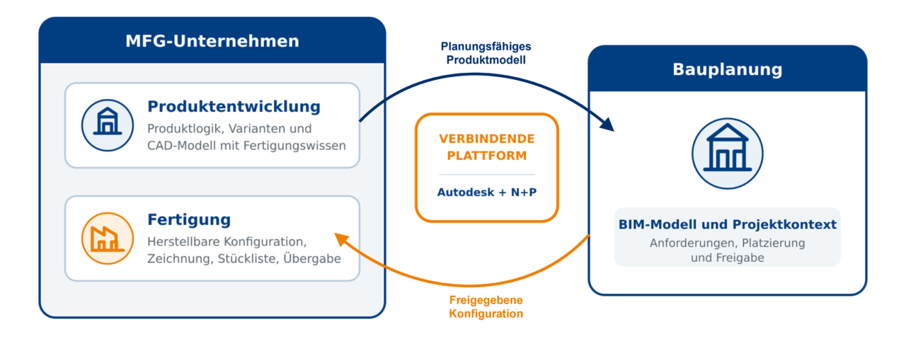 Die Produktentwicklung eines MFG-Unternehmens übergibt ein planungsfähiges Produktmodell an die Bauplanung. Die freigegebene Konfiguration fließt zurück in die Fertigung desselben Unternehmens; Autodesk und N+P verbinden beide Datenwelten.