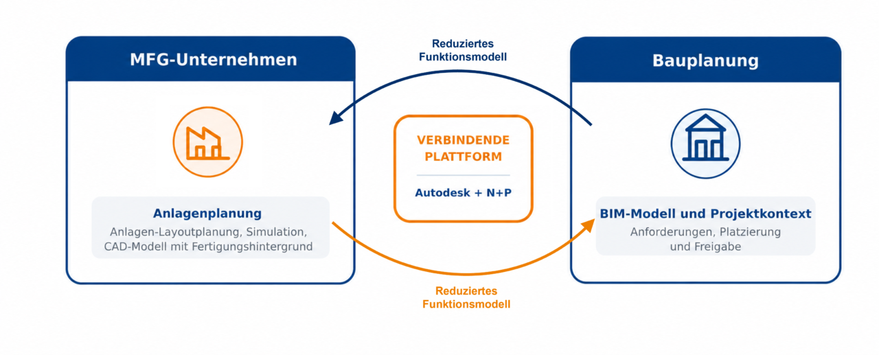 Grafik zum bidirektionalen Datenaustausch zwischen Anlagenplanung und Bauplanung: Reduzierte Funktionsmodelle werden über die verbindende Plattform Autodesk und N+P ausgetauscht