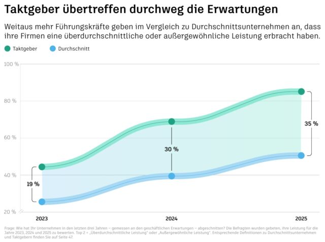 Liniendiagramm: Taktgeber übertreffen Leistungserwartungen 2023 bis 2025 häufiger als durchschnittliche Unternehmen