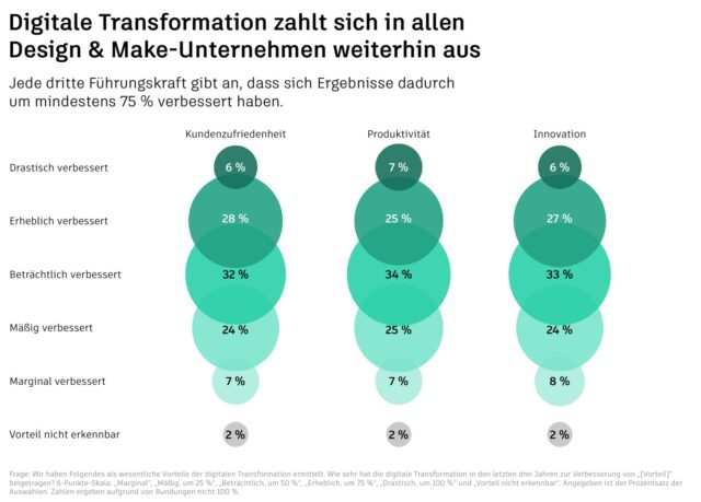 Blasendiagramm zum Nutzen der digitalen Transformation für Kundenzufriedenheit, Produktivität und Innovation