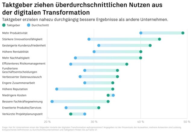 Diagramm: Vorteile der digitalen Transformation bei Taktgebern im Vergleich zu durchschnittlichen Unternehmen
