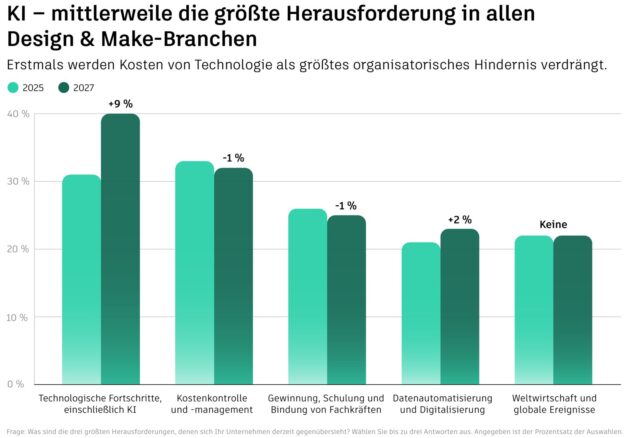 Balkendiagramm: Technologische Fortschritte inklusive KI sind 2027 die größte Herausforderung für Unternehmen