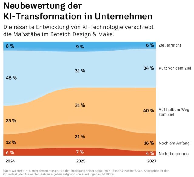 Flächendiagramm zum Stand der KI-Transformation in Unternehmen von 2024 bis 2027