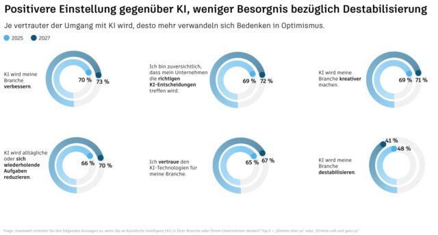 Ringdiagramme zur Einstellung gegenüber KI in Design & Make-Branchen 2025 und 2027