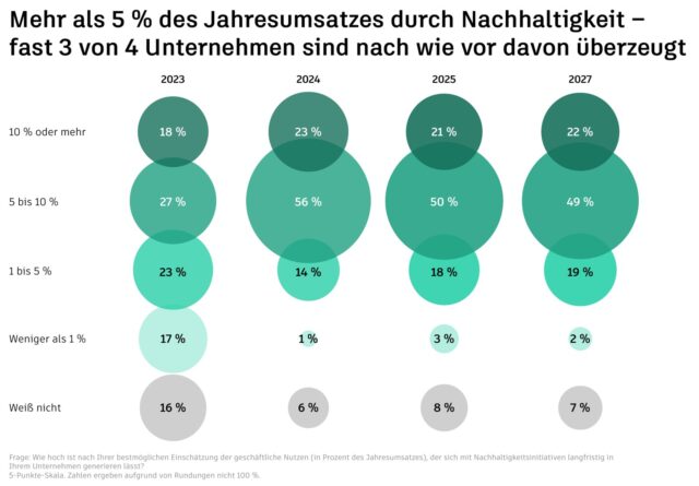 Blasendiagramm: Erwarteter Umsatzbei-trag durch Nachhaltigkeitsinitiativen von 2023 bis 2027