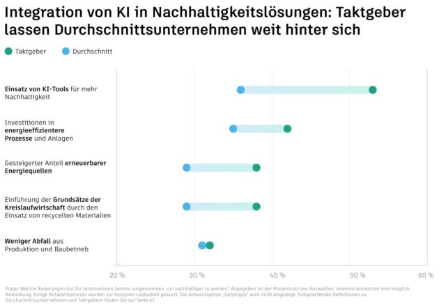 Diagramm: Nachhaltigkeitsmaßnahmen von Taktgebern im Vergleich zu durchschnittlichen Unternehmen