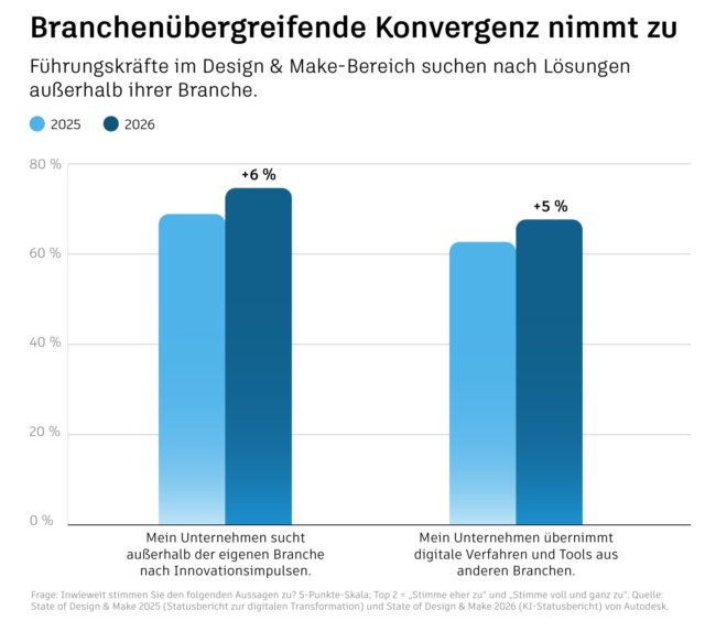 Balkendiagramm: Unternehmen suchen zunehmend außerhalb ihrer Branche nach Innovationen und Tools