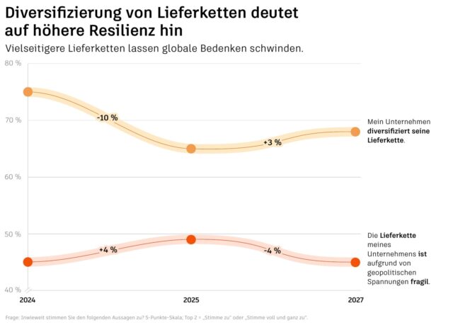 Liniendiagramm zur Diversifizierung von Lieferketten und geopolitischer Fragilität von 2024 bis 2027