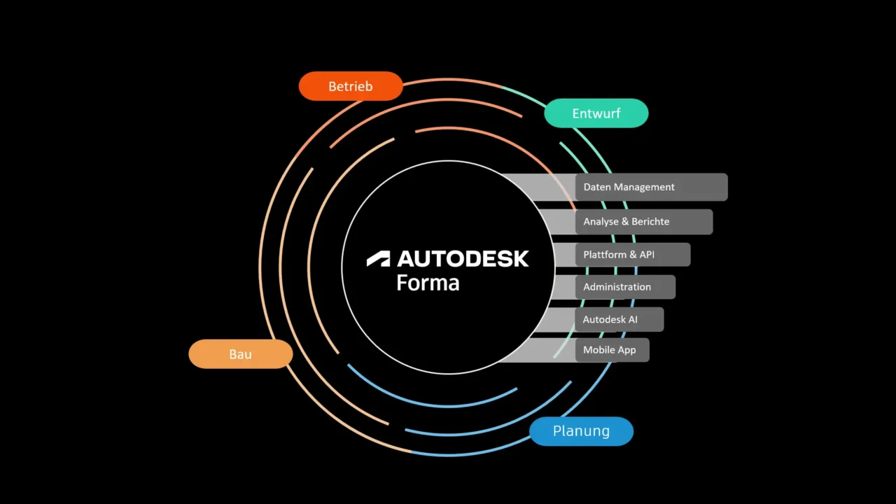 Diagramm zu Autodesk Forma mit den Bereichen Planung, Entwurf, Bau und Betrieb
