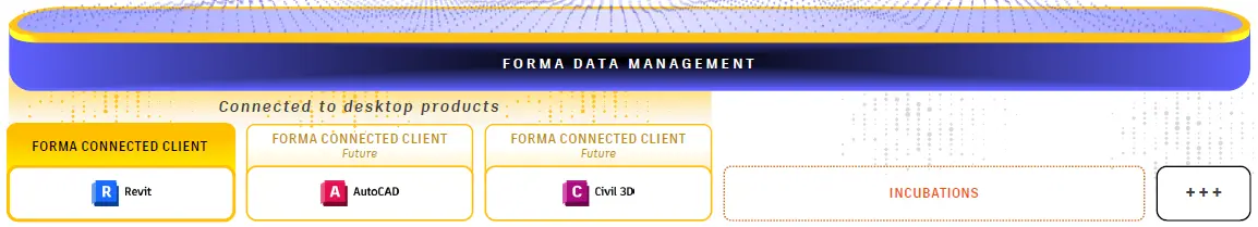 Grafik mit Revit als Forma Connected Client und AutoCAD sowie Civil 3D als zukünftige Clients