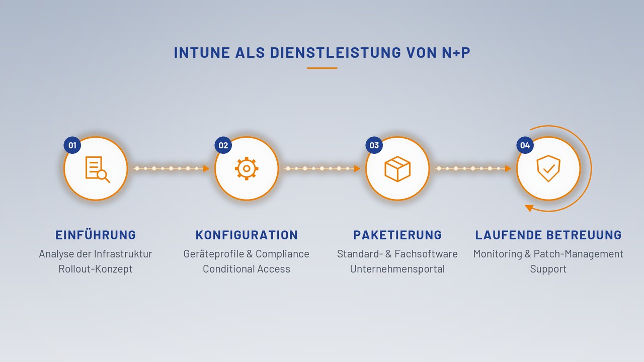 Schaubild Intune als Dienstleistung von N+P: Einführung, Konfiguration, Paketierung und laufende Betreuung